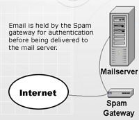 Email Spam Defense Gateway